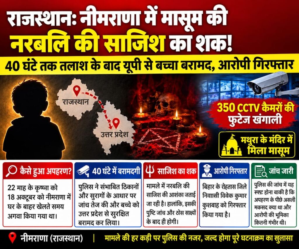 नीमराणा में अपहरण के बाद मथुरा से सुरक्षित बरामद 22 माह के मासूम का मामला